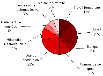 tertiare - nb d'entreprises membres