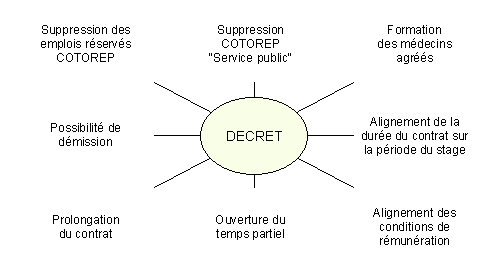 graphe decret
