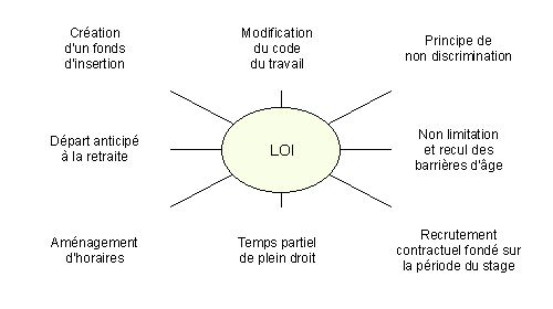graphe loi