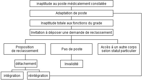 le reclassement